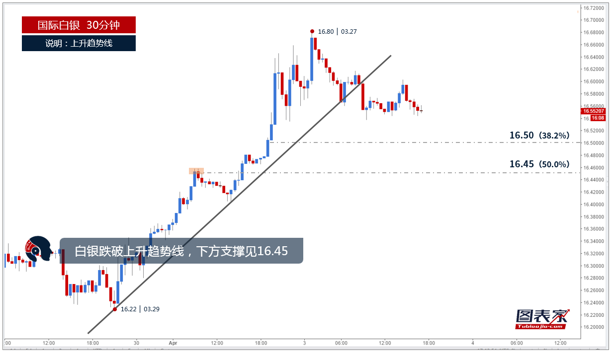 图表家每日一图:黄金回抽趋势线后走低,或跌至1330