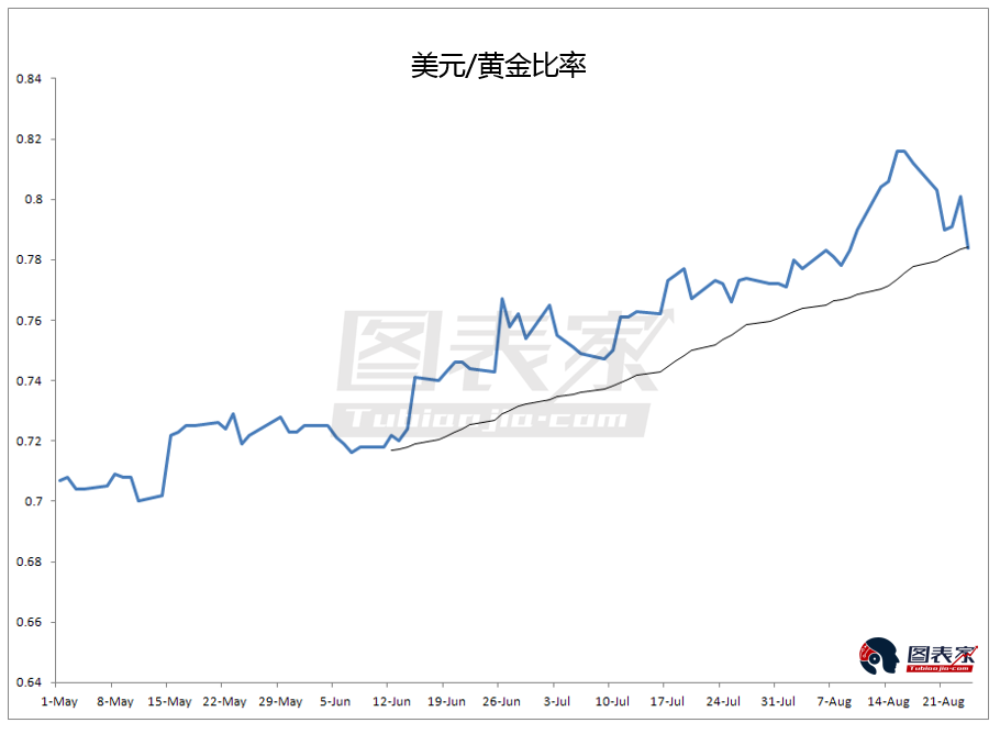 黄金正在确认底部,或出现1-4周的短线反弹