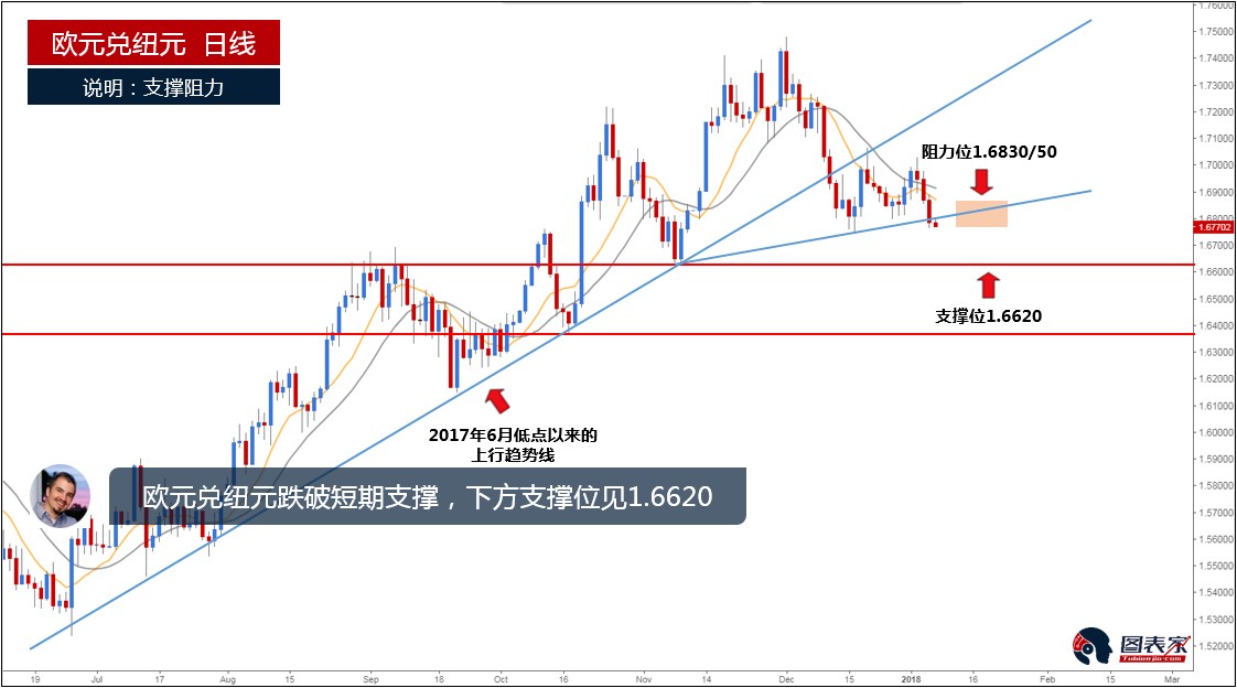 图为欧元兑纽元日线走势,价格跌破短期支撑,下方支撑位见1.6620.