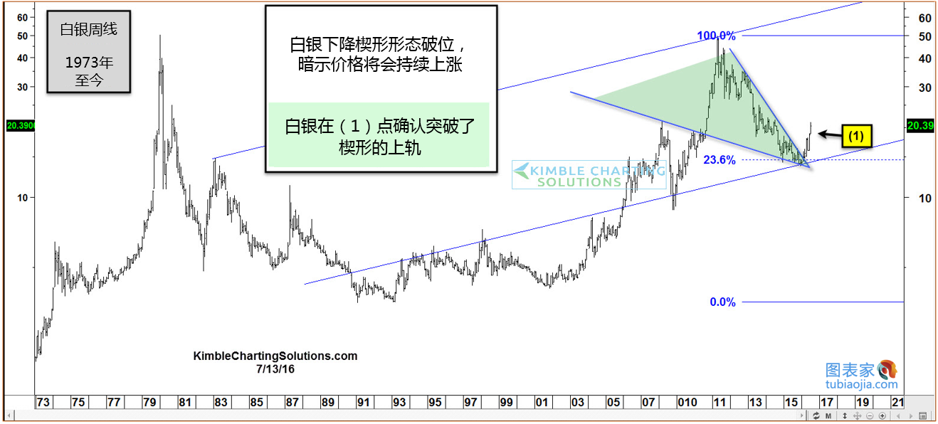 白银长期楔形形态确认破位,价格将进一步走高