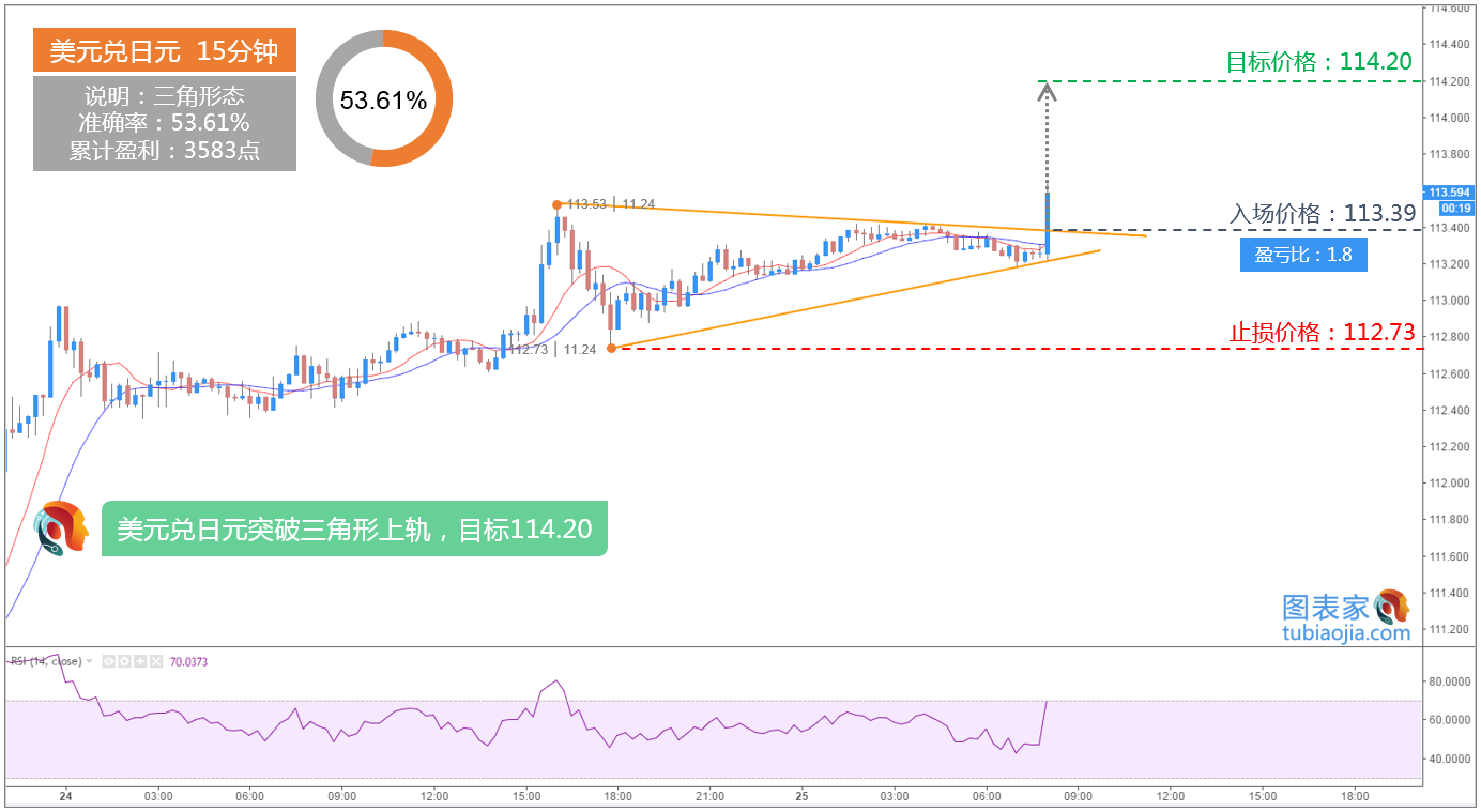 美元兑日元突破三角形上轨,目标114.20