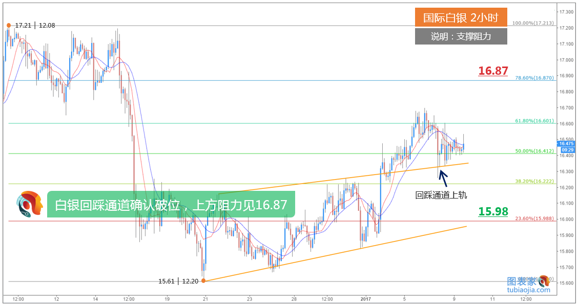 图表家每日一图:白银回踩通道确认破位,上方阻力见16.87-图表家 图表家每日一图:白银回踩通道确认破位,上方阻力见16.87-图表家