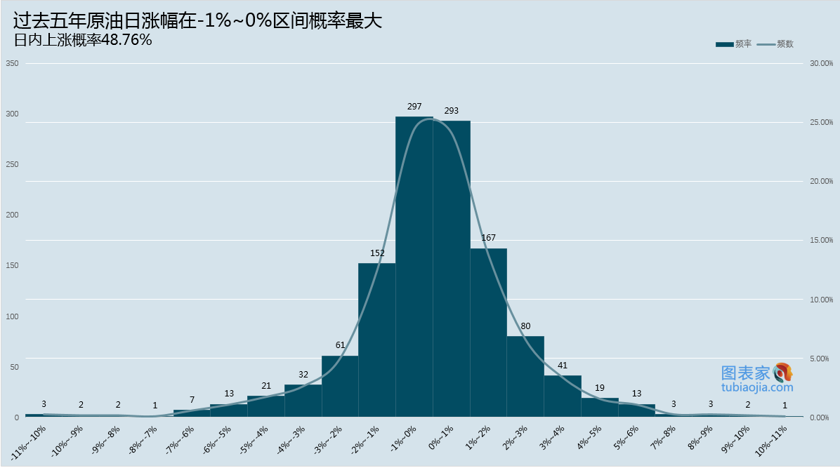 原油近五年日涨幅在-1%~0%区间概率最大-图表家