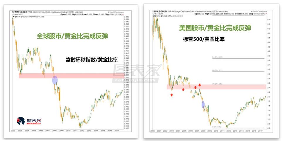 再看长期美债收益率，30年期美债收益率与100个月EMA均线发出美债看涨信号。