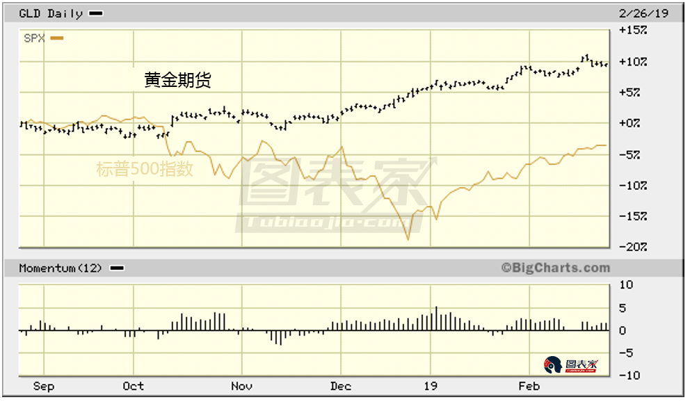 其三，黄金相对于标普500指数的表现依然较好，从黄金ETF(SPDR)和标普500指数的走势比较来看，自去年10月份以来，黄金ETF的表现显著超过标普。