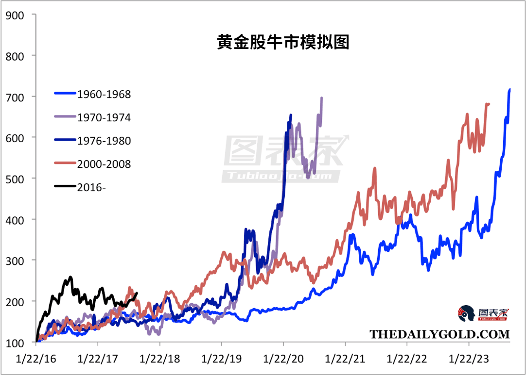 6张图告诉你黄金市场的风险和机会