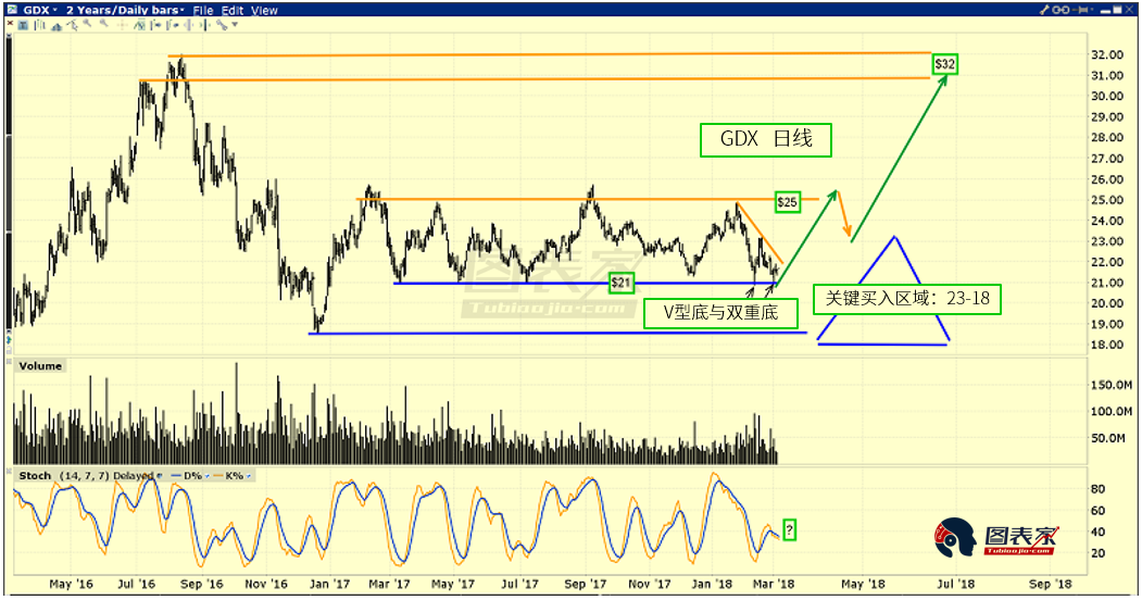上图为金矿股ETF GDX日线走势。近一年来，价格基本保持在21-25的区间。