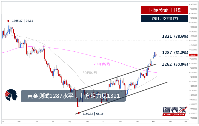 【晨报】黄金回抽趋势线后走低，下方关键支撑见1277