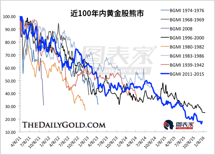 6张图告诉你黄金市场的风险和机会