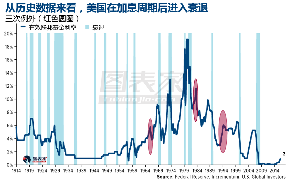 美联储此次加息还伴随着缩表，过去6次相同的情形中（1921-1922,1928-1930,1937,1941，1948-1950和2000年），仅一次没有在周期结束后出现衰退。