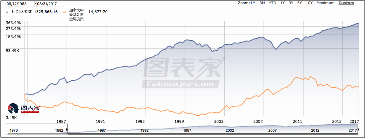 买入黄金只是投机？专家称真正的投资不在黄金市场