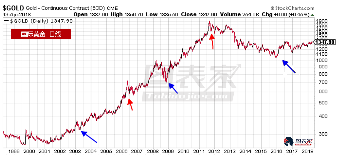 蓝色箭头标识的是黄金白银比到达80时的黄金价格，由图可知，此时黄金往往出现大幅增长。