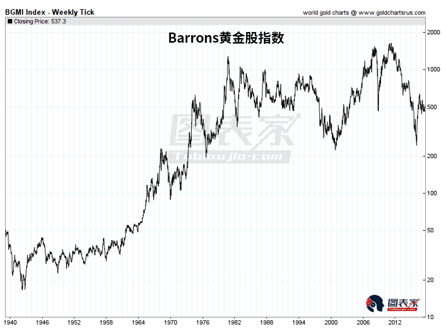 可以看到Barrons指数在2012年下跌至1976年和2000年共同低点后开启反弹，这意味着未来将继续走高。