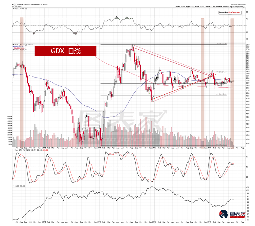 最後，從黃金股指數（GDX）來看，價格在前兩週交易量極低，但是價格小幅走高，近期這種情形僅發生兩例，價格在之後的幾周中均出現下滑。