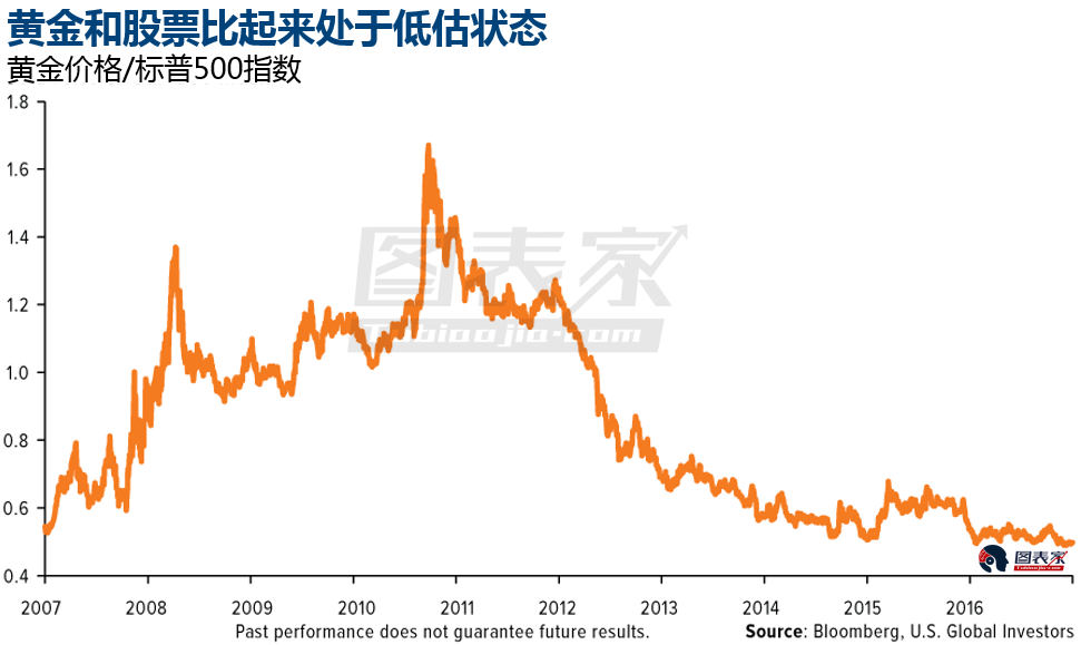 Bloomberg Intelligence的商品策略师Mike McGlone也指出，11月黄金价格在极窄的区间内波动，很快将会向上破位。