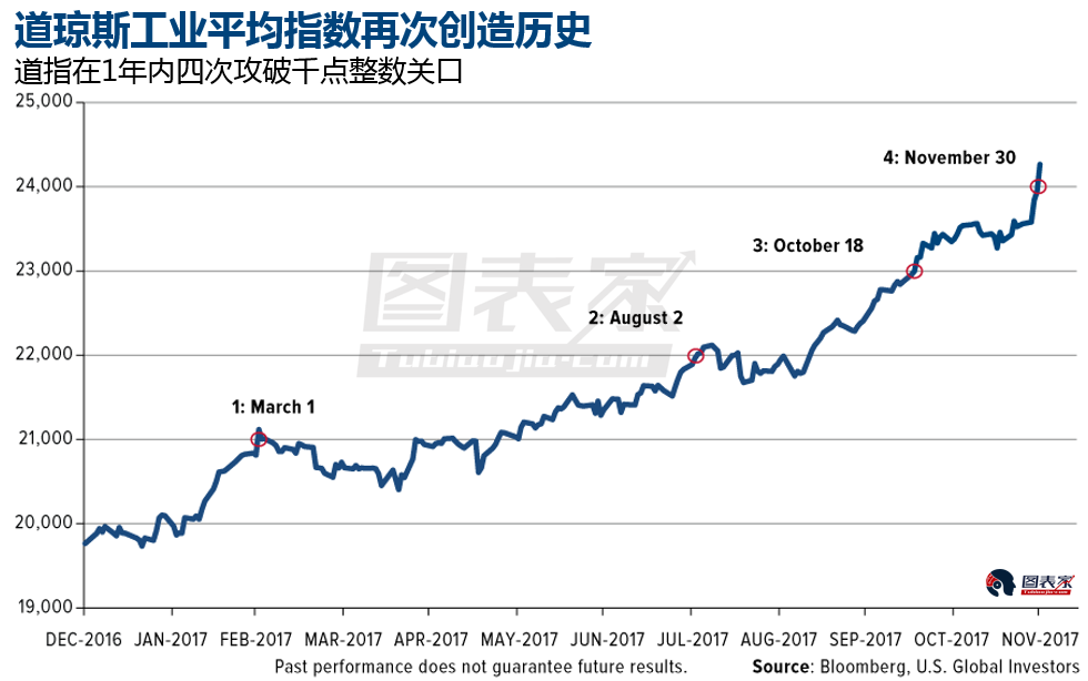 也就是说，和股票市场比起来，黄金处于高度低估的状态。