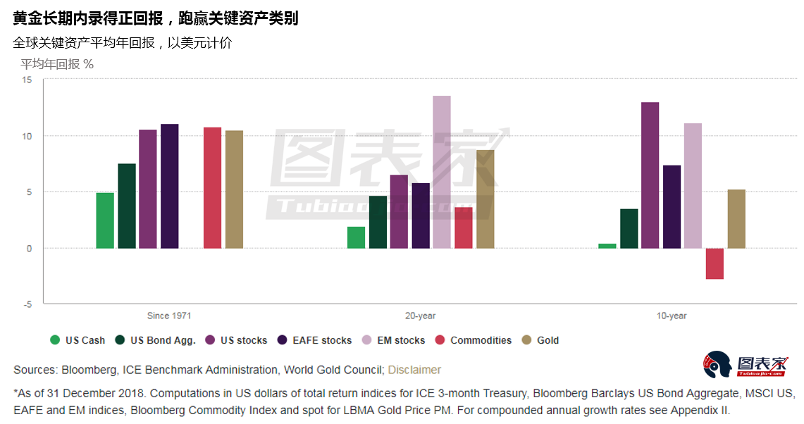 2019年黄金作为战略资产为何至关重要?WGC