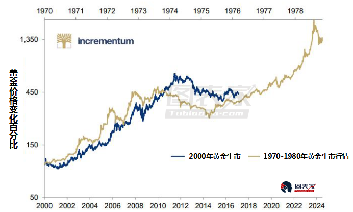 从图表推测，历史正在“重演”，黄金漫长的调整周期已经结束，未来黄金很有可能走出一轮像1976年到1978一样的大牛行情。