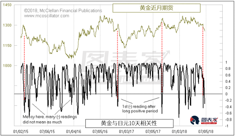 日元与黄金走势出现背离 或暗示金价筑底