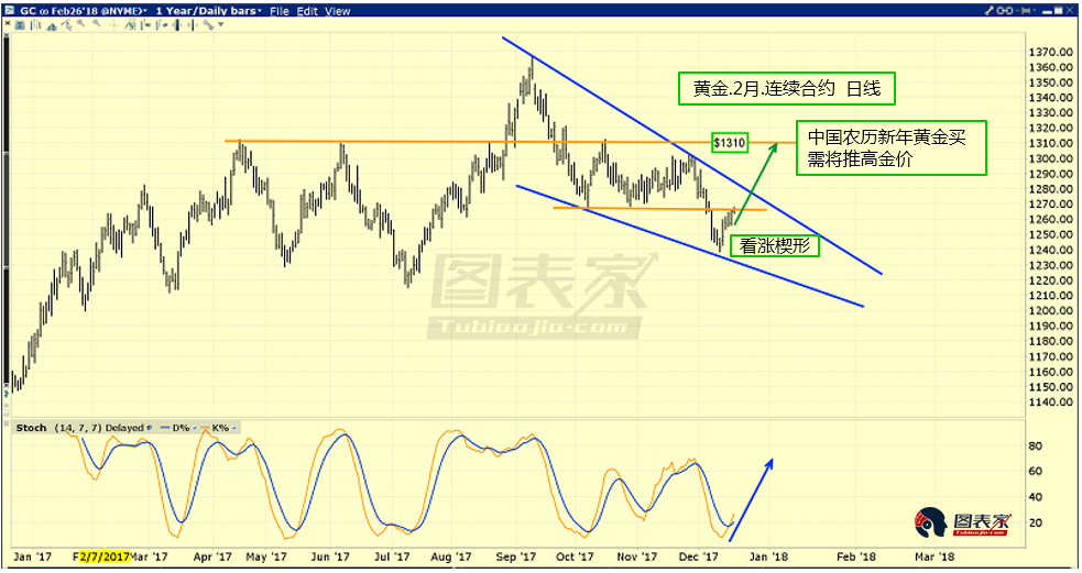 与高盛一样，Thomson也预期2018年大宗商品会有良好表现。他指出，若CRB商品指数突破200，则将意味着出现一个重要的向上突破。