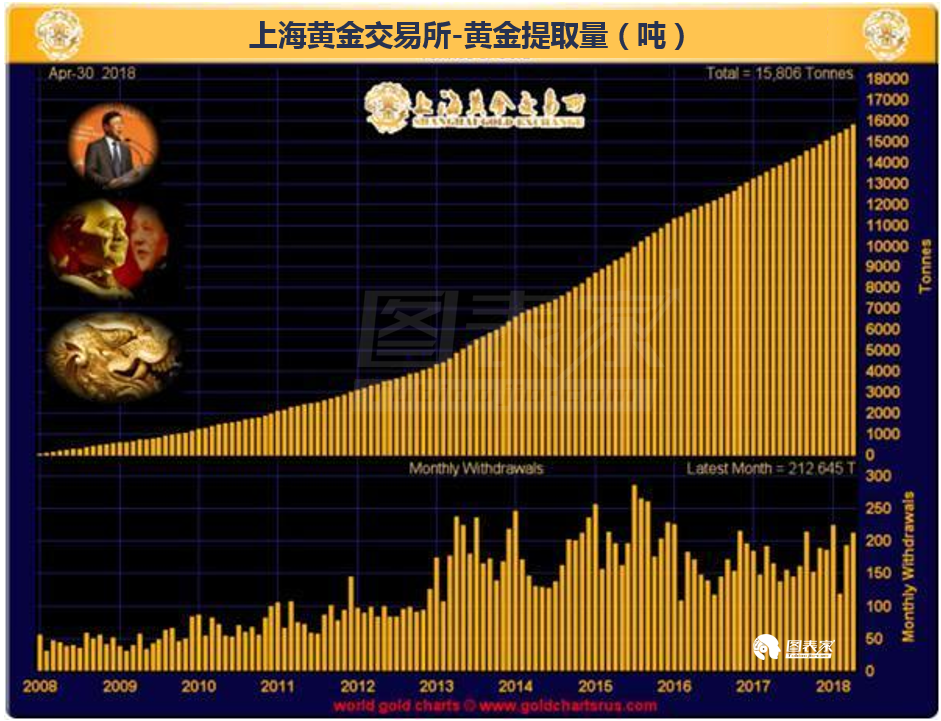 中国继续从西方吸纳更多的黄金。