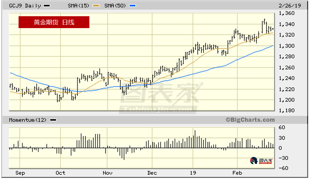 首先，从黄金期货的走势来看，价格依然处于15日均线及50日均线上方，并触及10个月来的高点，证明了黄金自去年10月以来的上涨动能。