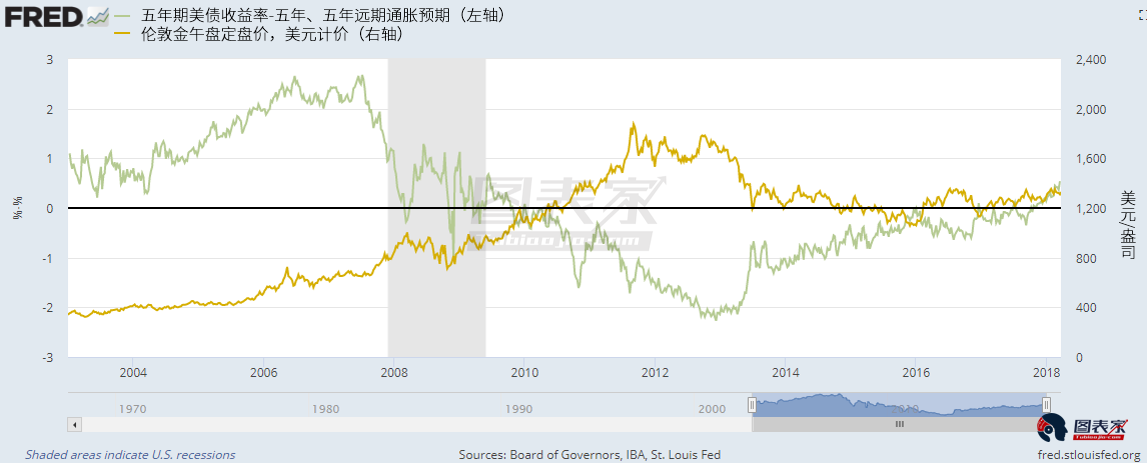 贸易战重创股市黄金跳涨 金价与利率相关性创