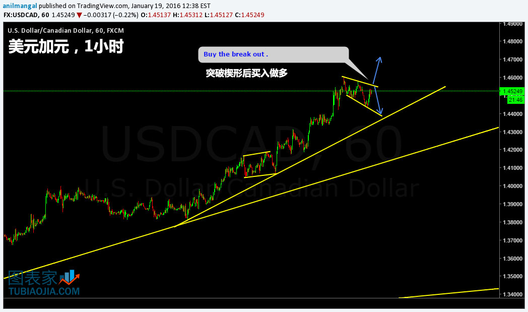 4430 美元加元在高位進行楔形整理,如果上破楔形,做多將是好選擇.