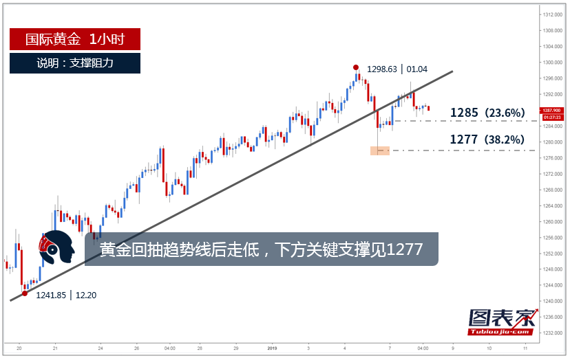 【晨报】黄金回抽趋势线后走低，下方关键支撑见1277-图表家